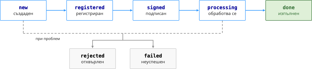 Диаграма - Жизнен цикъл на превода