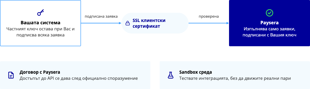 Диаграма - Сигурност