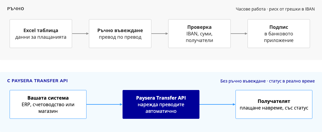 Диаграма - Ръчно срещу API